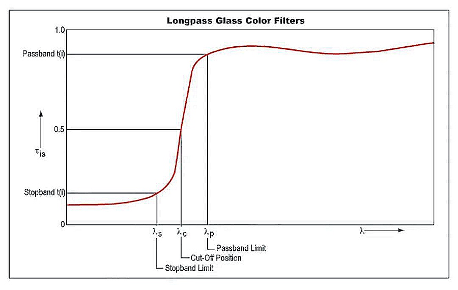 Applications of Longpass Filters