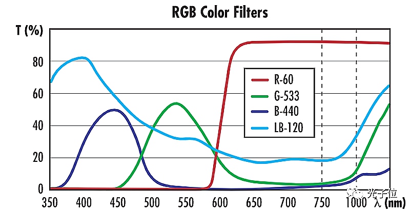 Machine Vision Filters