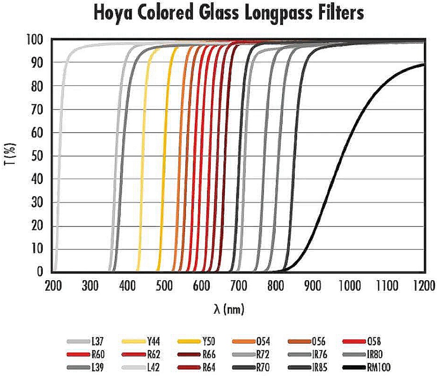 Introduction to Optical Filters