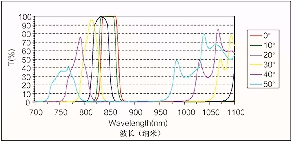 Impact on Interference Filters