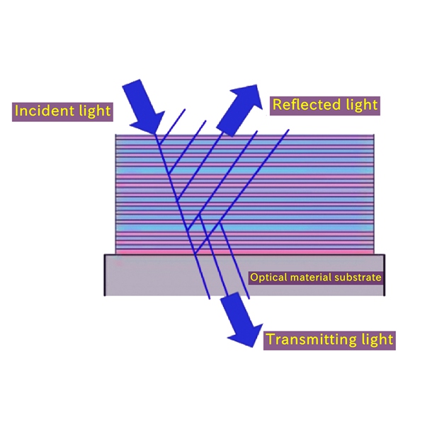 Schematic diagram of optical coatings