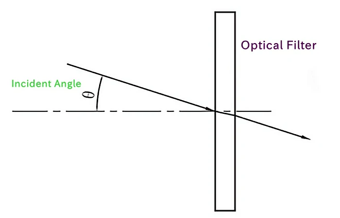 Optical Filter Angle of Incidence: Key Tips(pic1)