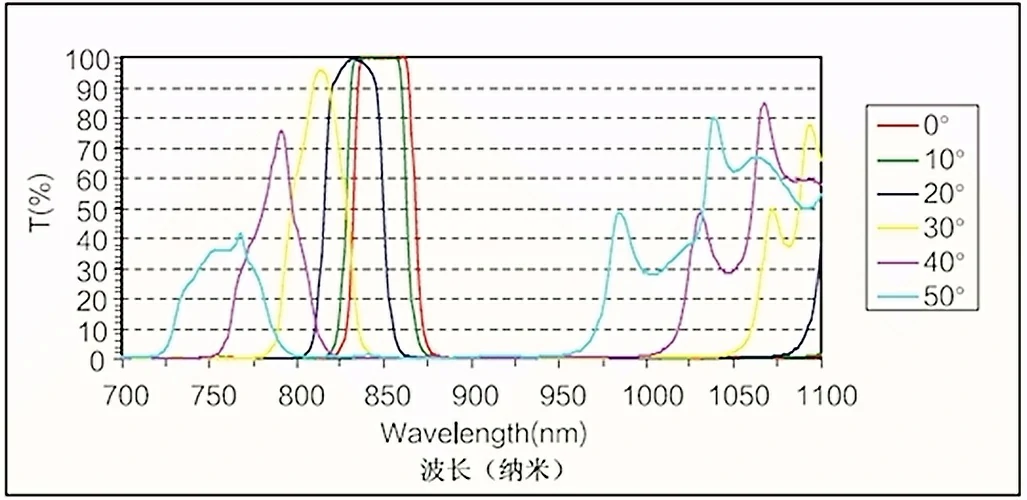 Optical Filter Angle of Incidence: Key Tips(pic2)