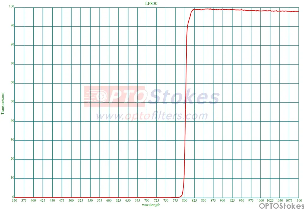LP800nm Longpass Filter 2.0mm(pic1)