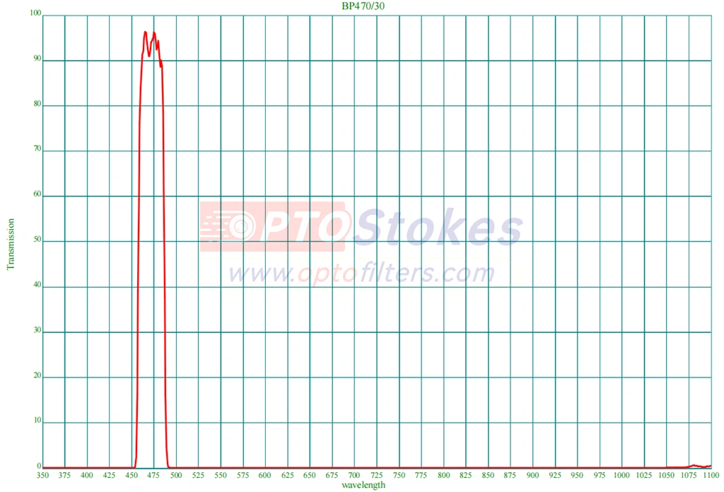 Deep Blocking (OD6) Optical Filter
