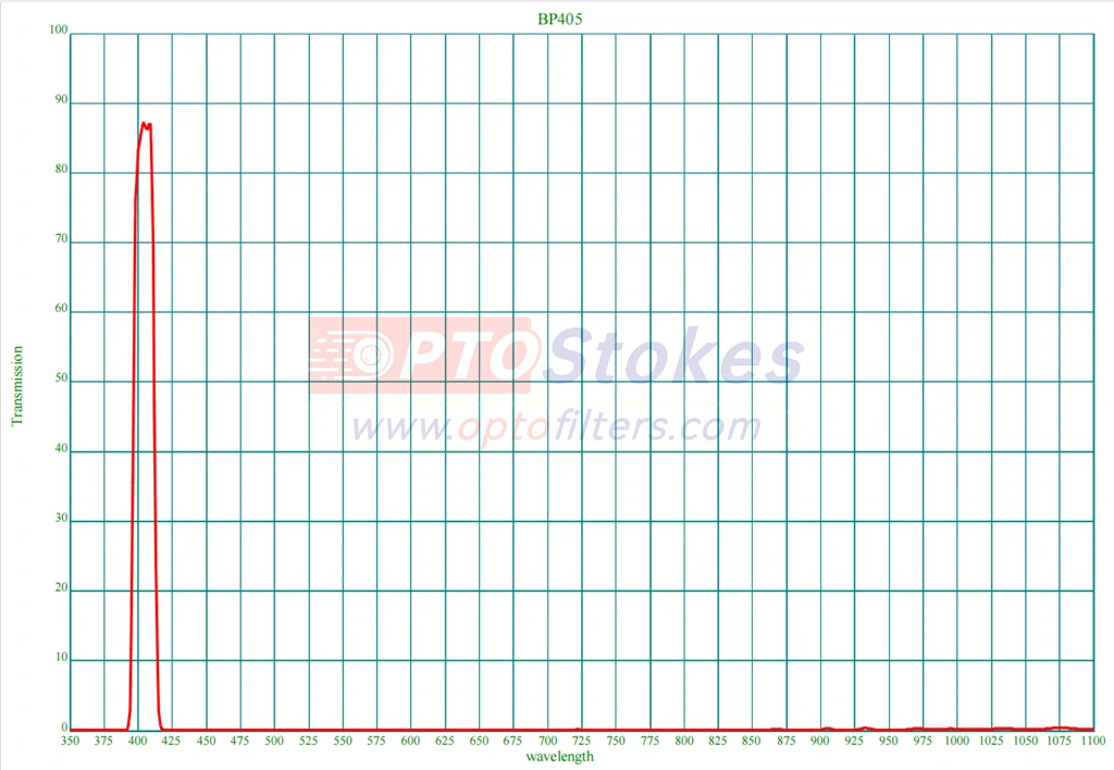 5nm FWHM | T<1% Blocking