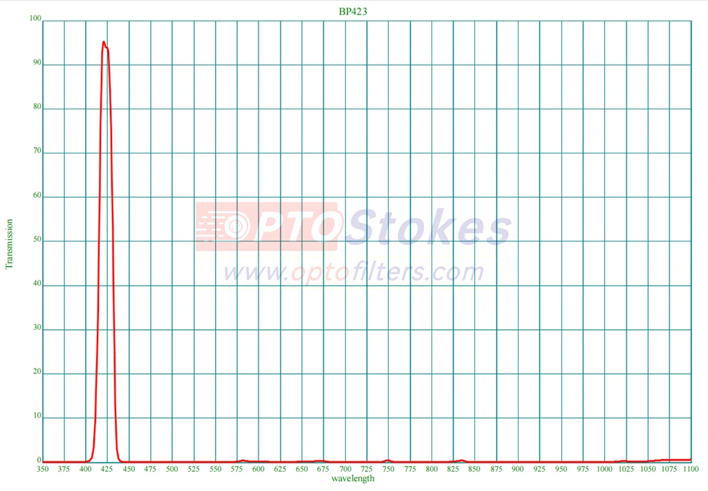 15nm FWHM | T<1% Blocking 15nm FWHM | T<1% Blocking