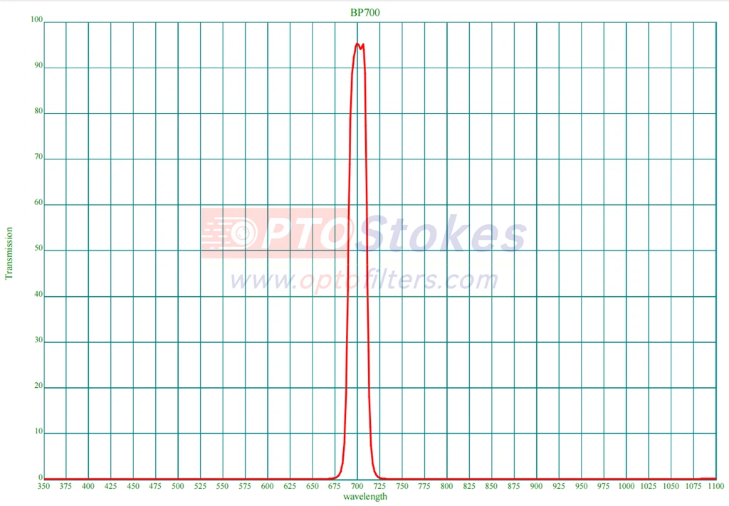BP700 20nm FWHM filter