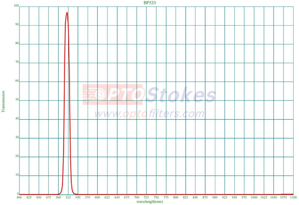 BP520nm, 13nm FWHM