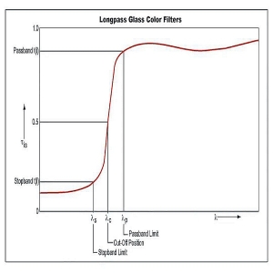 Longpass Filters for Spectroscopy & 