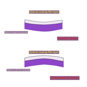OPTOStokes: Low Wavefront Distortion Fil