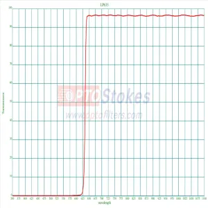 LP635 Longpass Filter | Transm