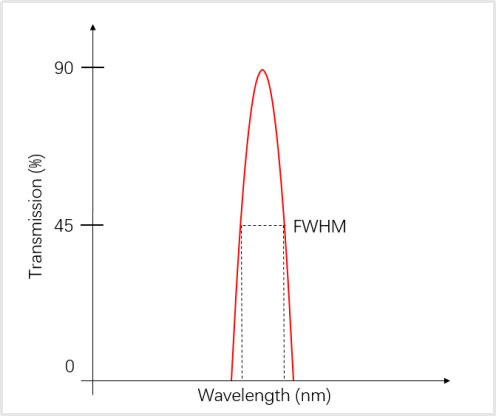 FWHM