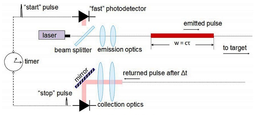 Schematic diagram of TOF LiDAR principle
