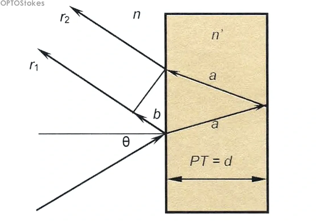 Understanding Interference, Deposition Methods, and Real-World Uses