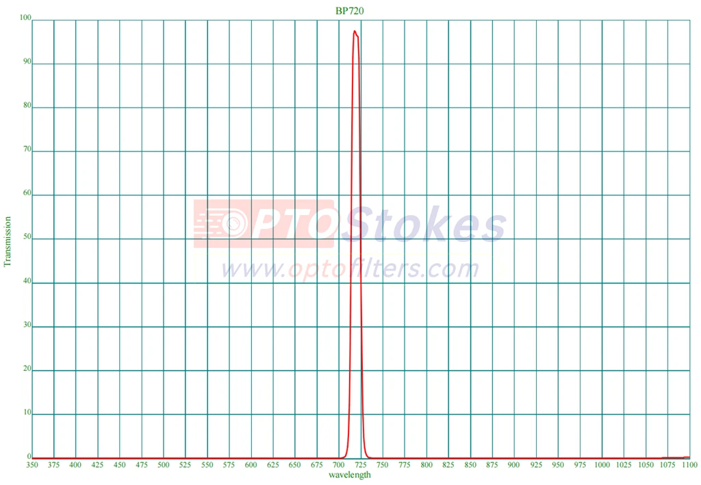 BP720 10nm FWHM filter