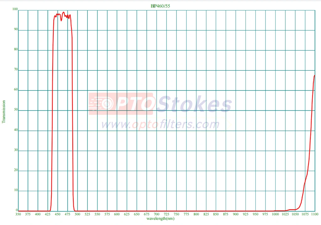 DAPI BP460nm Bandpass Filter
