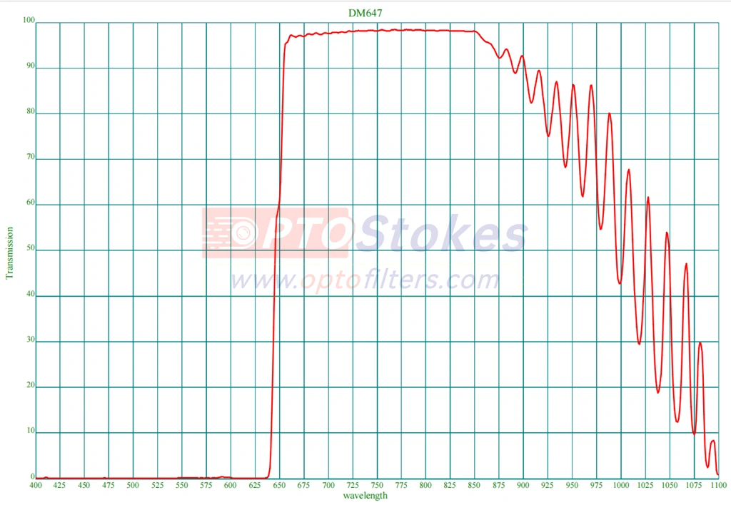 DM647 Dichroic Beamsplitter