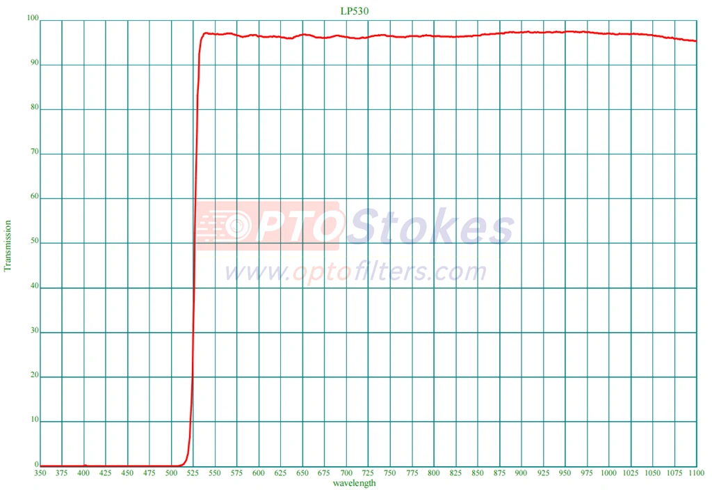 LP530 Longpass Filter