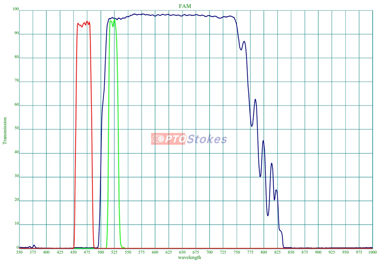 High-Contrast FAM/FITC Filters with OD6 Blocking for PCR Systems FAM Fluorescence Filter Set | BP470nm Excitation, BP520nm Emission, DM505nm(pic1)