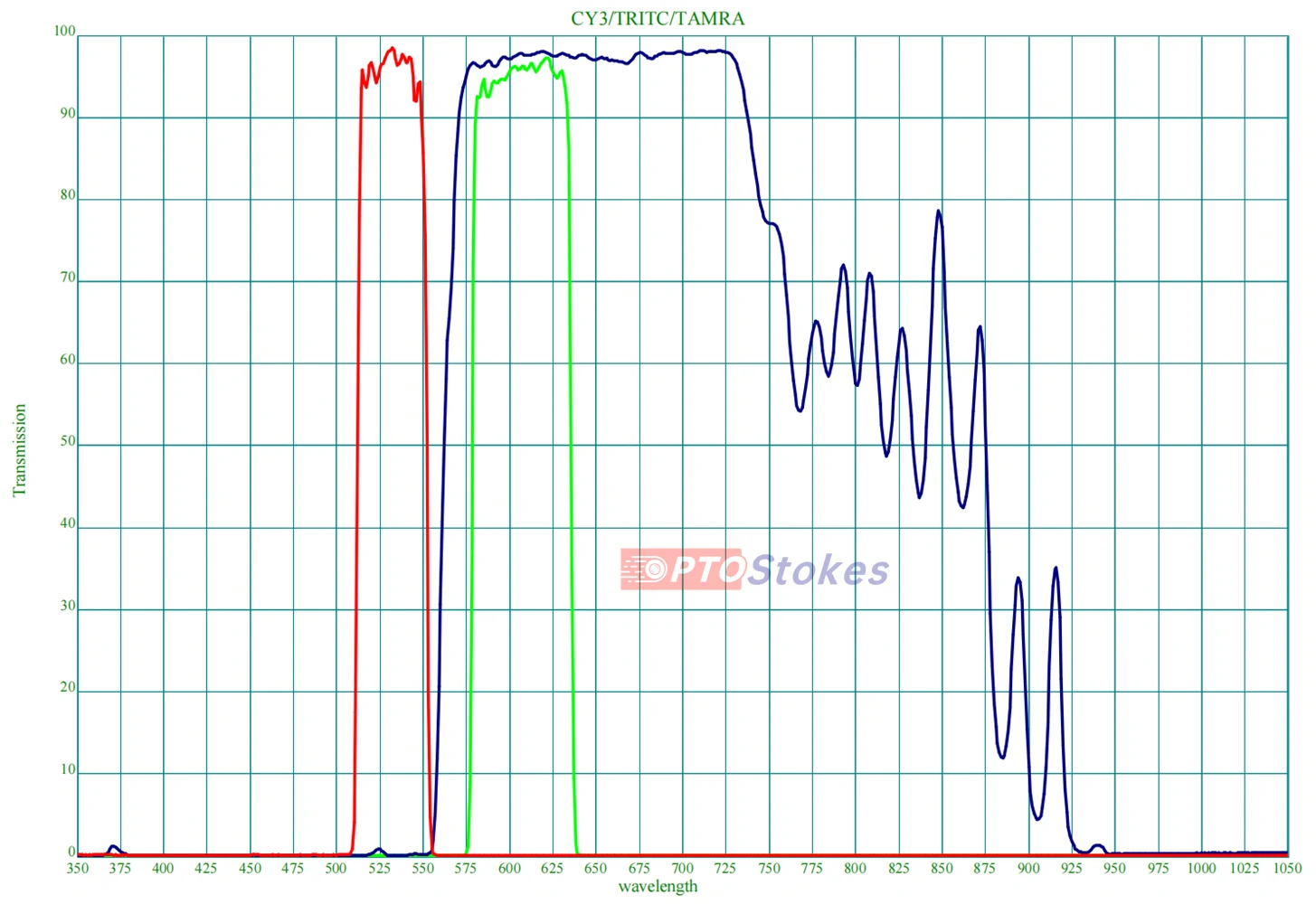 High-Contrast Filter Cube Optics for CY3, TRITC & TAMRA CY3/TRITC/TAMRA Fluorescence Filter Set | BP530nm Excitation, BP605nm Emission, DM565nm(pic1)