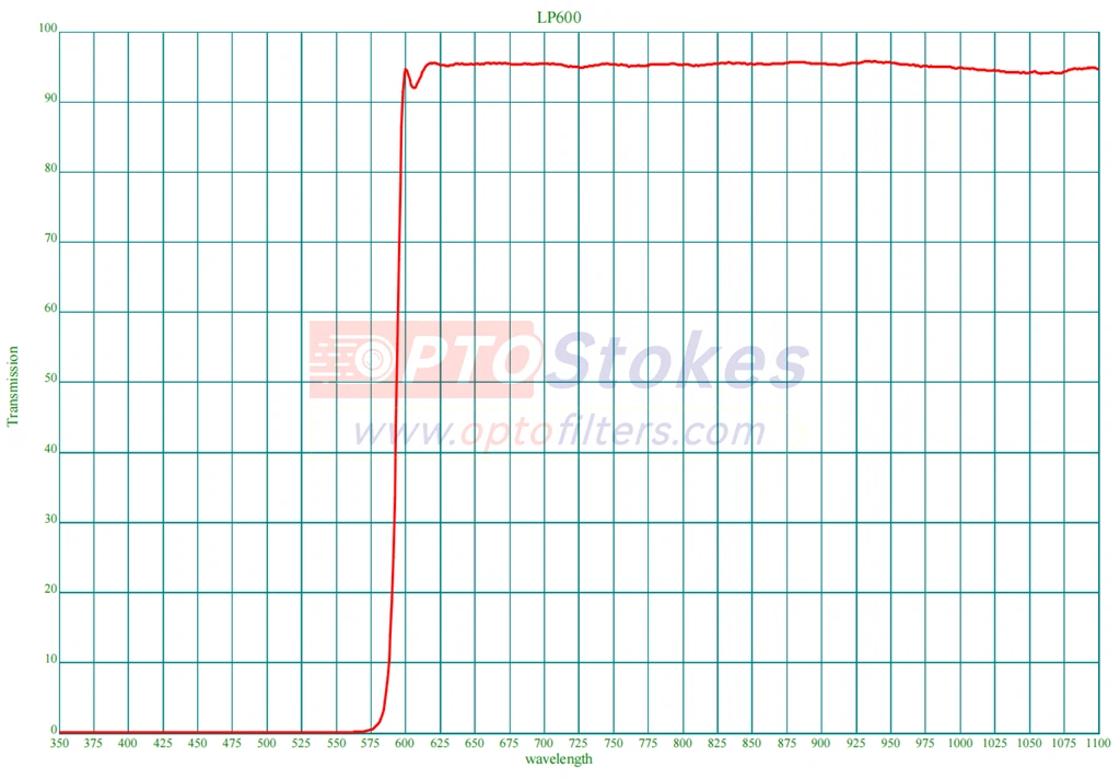 LP600 longpass filter