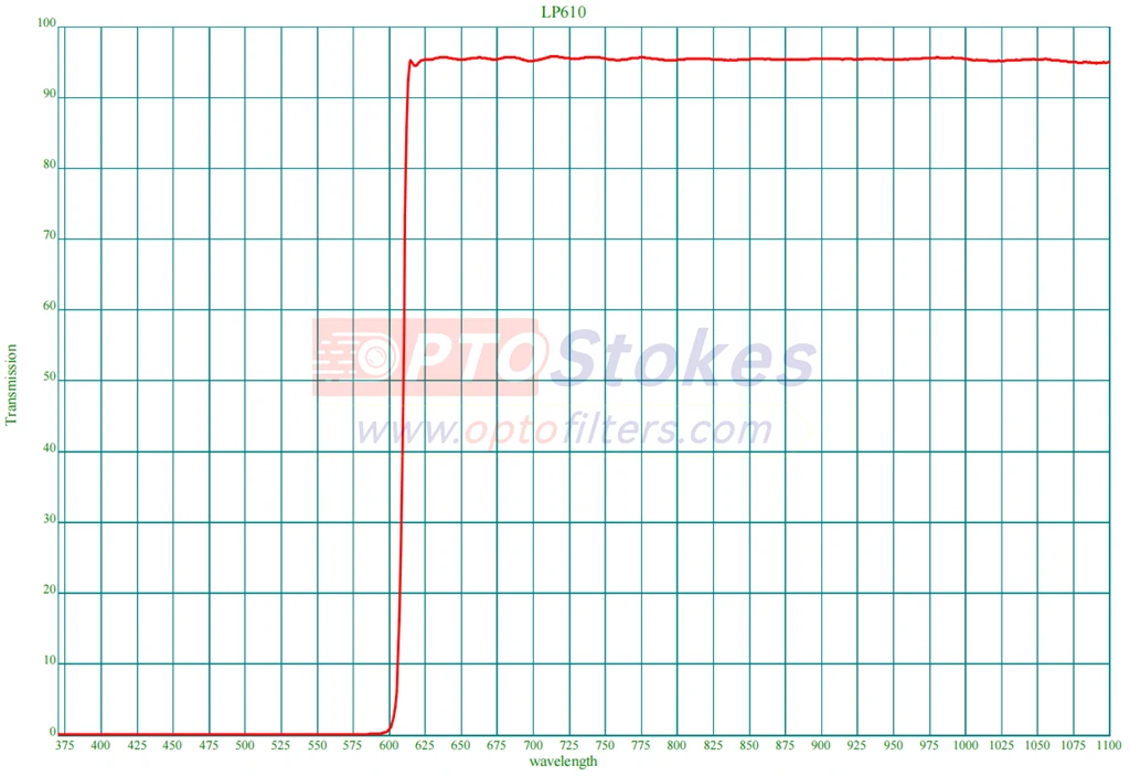 Precision 610nm Cut-on Filter for Sensing