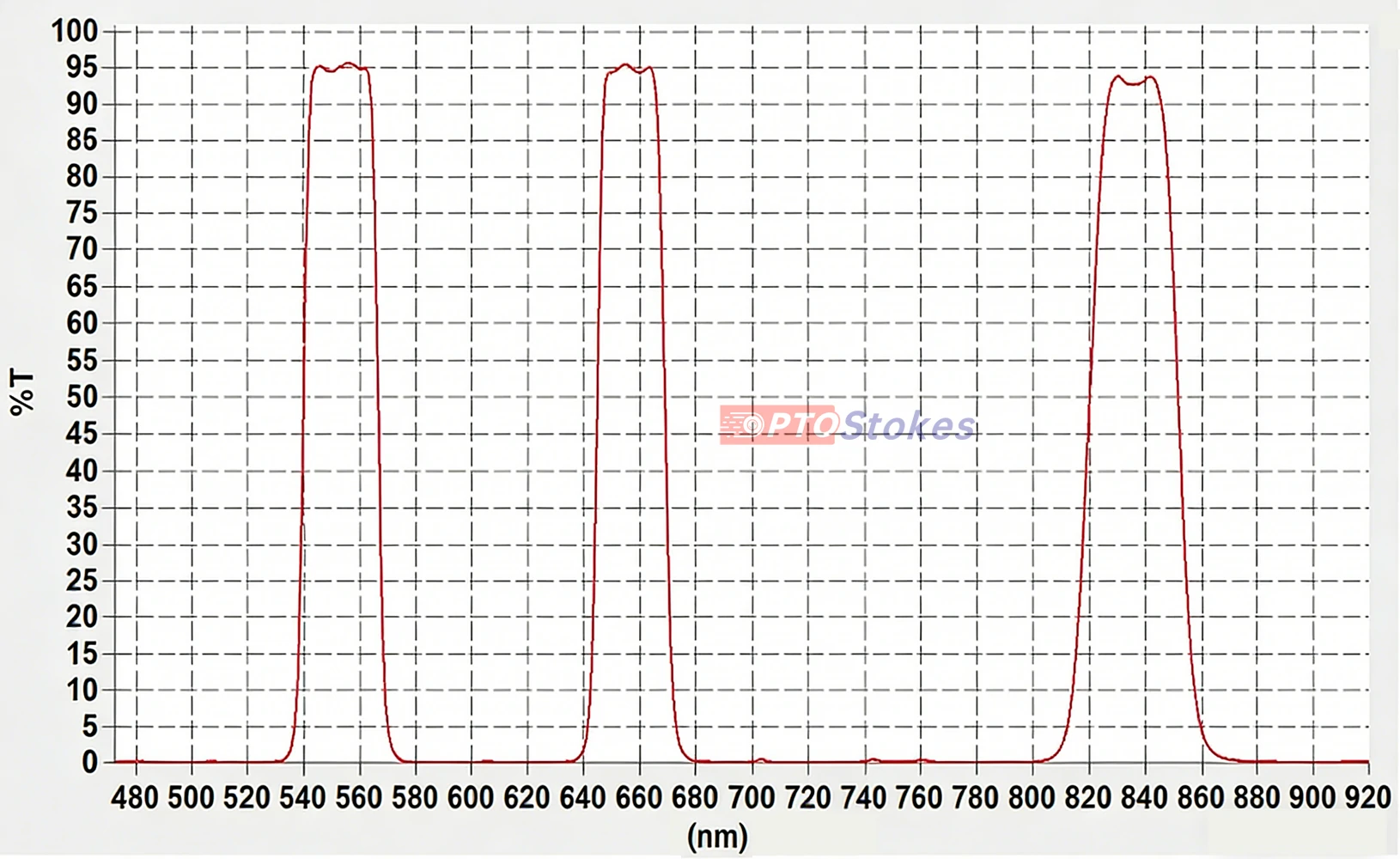 High transmission tri-band optics for fluorescence & NIR detection