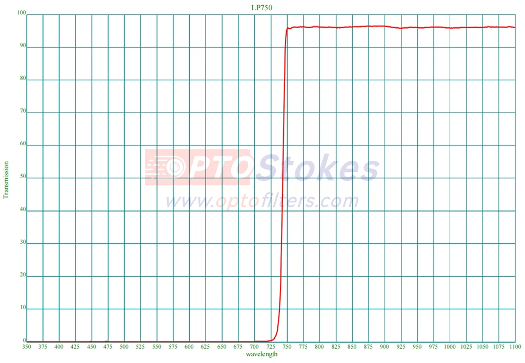 LP750nm Longpass Optical Filter | Transmission 750-1100nm, 1.0mm Thickness(pic1)