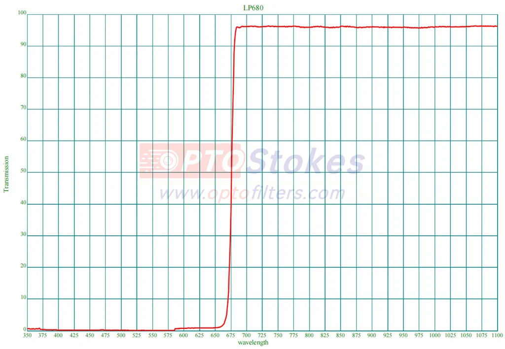 LP680nm Longpass Filter | Transmission 680-1100nm, 1.0mm Thickness(pic1)