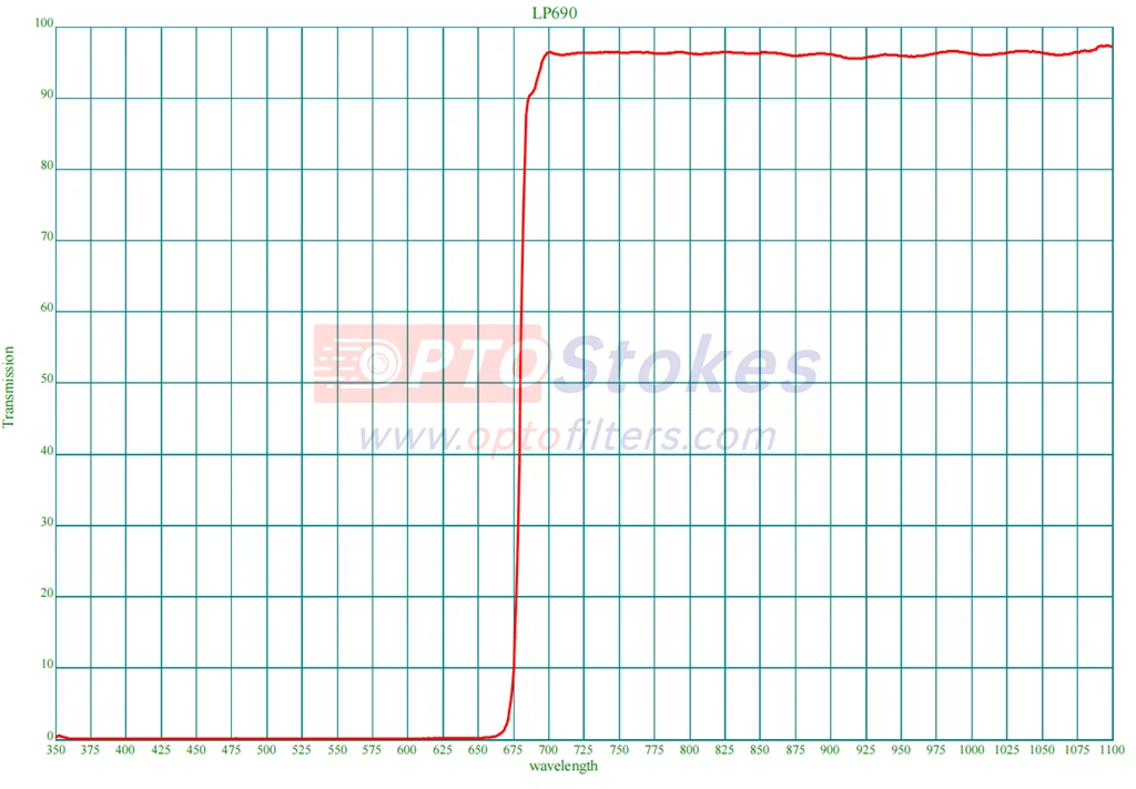 near-infrared imaging filter LP690nm Longpass Filter | Transmission 690-1100nm, 1.0mm Thickness(pic1)