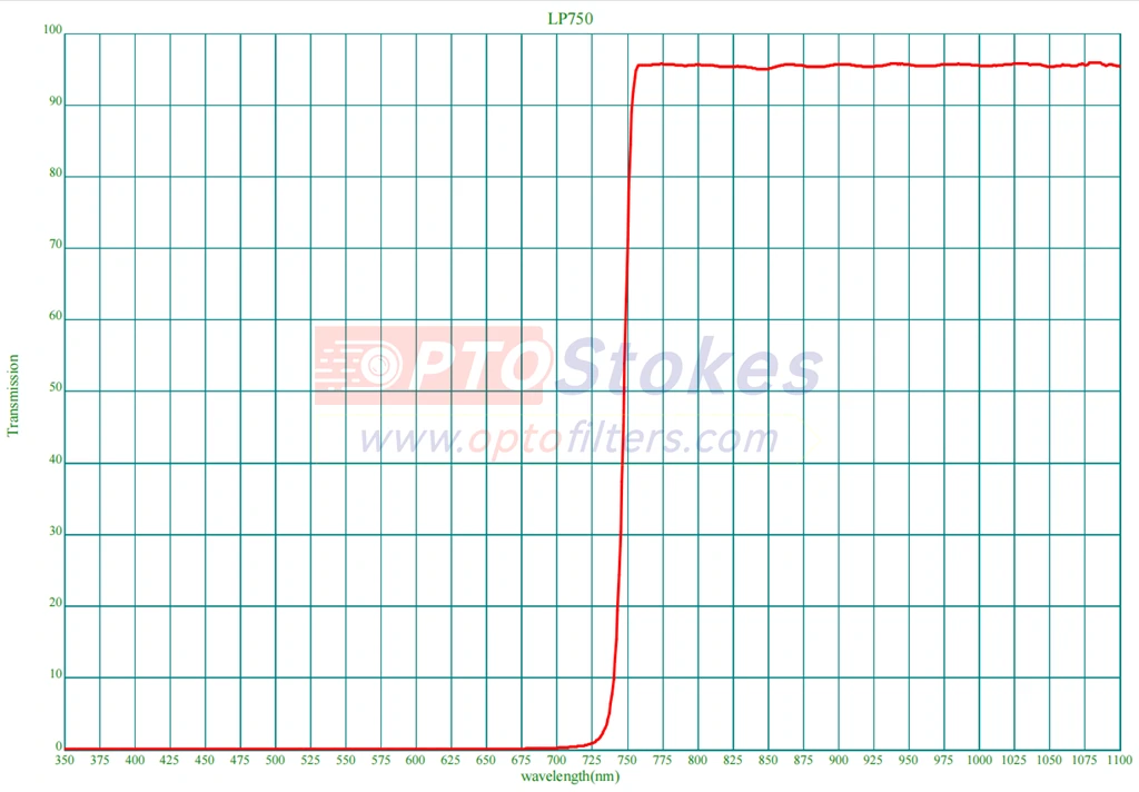 0.3mm 750nm longpass LP750nm Longpass Filter | Transmission 750-1100nm, 0.3mm Ultra-Thin(pic1)