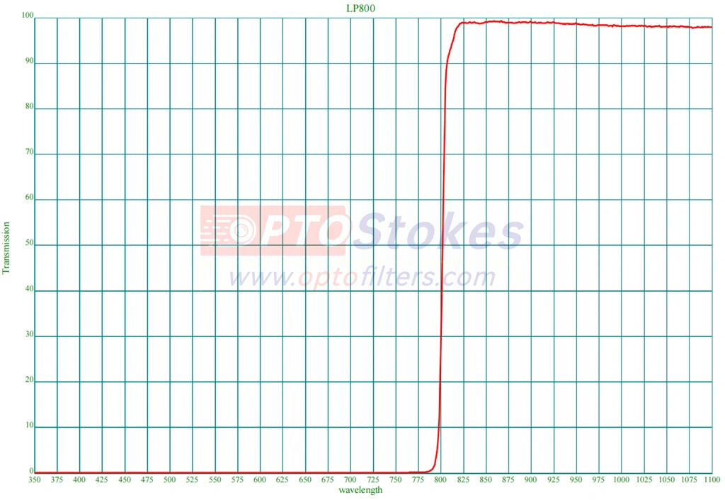 LP800 800nm Longpass Filter | High NIR Transmission, 1.0mm Thickness(pic1)