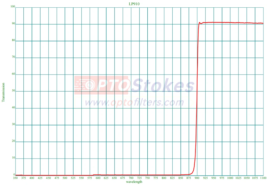 LP910 910nm Longpass Filter | Precision NIR Edge Filter, 1.1mm Thickness(pic1)