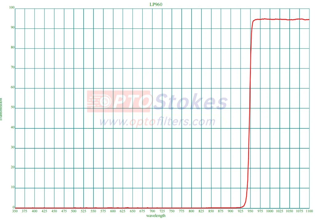 LP960 Longpass Filter | 960nm-1100nm, 1.1mm Optical Window(pic1)