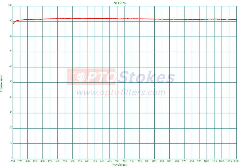 ND90% Neutral Density Filter | 350-1100nm High-Transmission Window(pic1)
