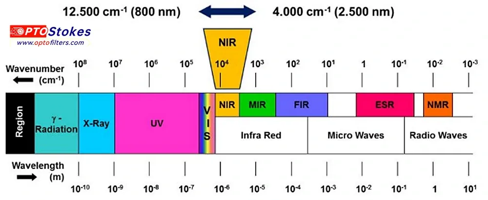 near infrared wavelength range Title: Near Infrared Basics for NIR Spectroscopy & Filter Design(pic1)