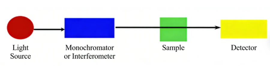 Why Near Infrared Analysis Became Practical(pic2)