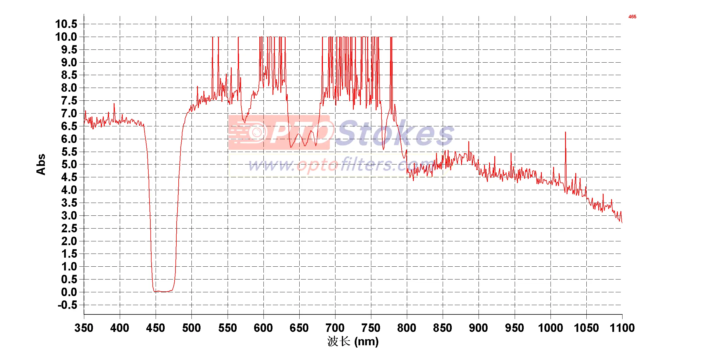 BP465-1.0mm Bandpass Filter | CWL 465nm±2nm, FWHM 30±2nm, 1.0mm(pic2)