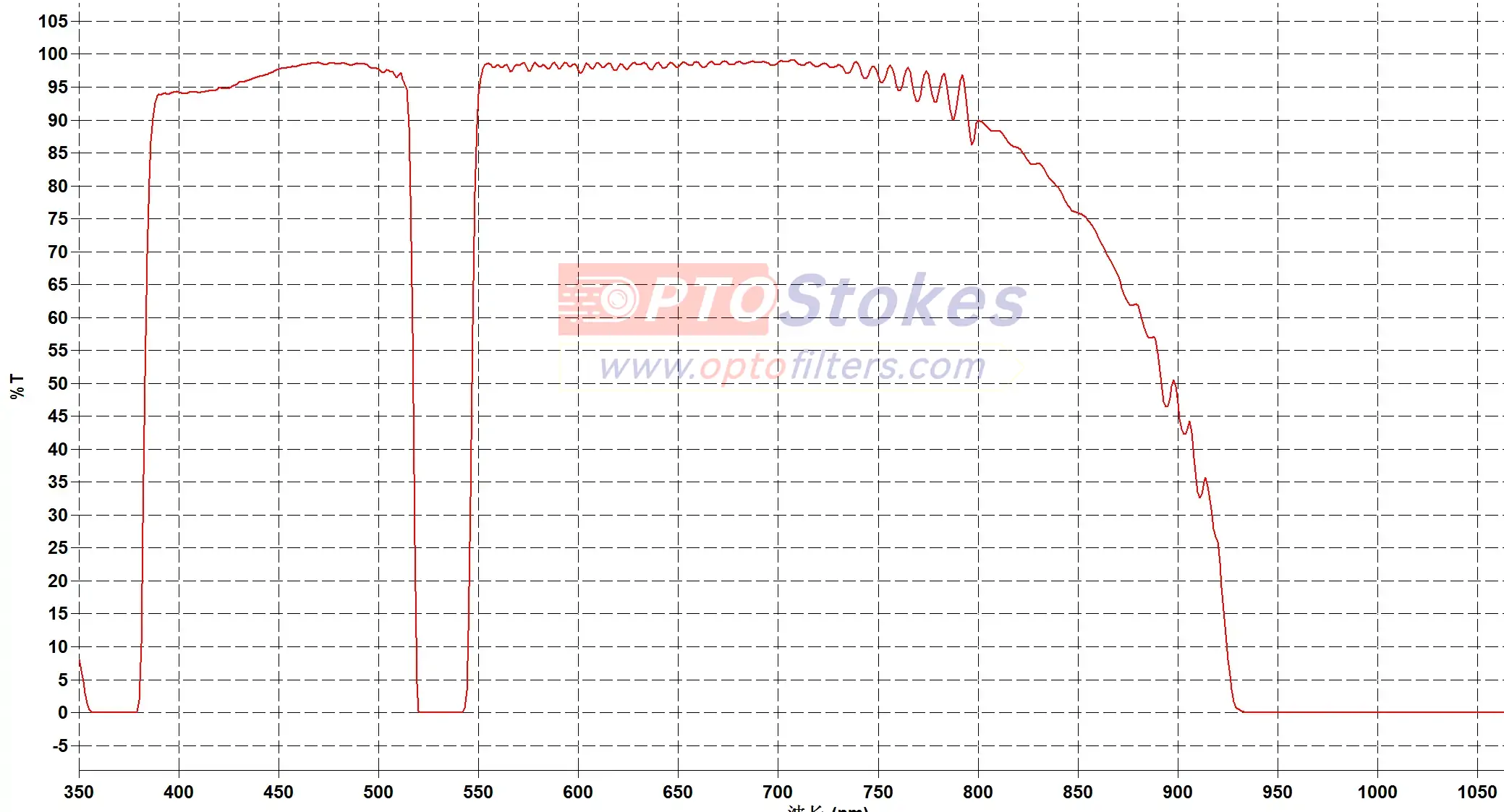 OPTOStokes 532nm Notch Filter | OD5 Rejection, 2.0mm(pic1) 532nm Notch Filter | OD5 Peak Rejection, FWHM 30±3nm, 2.0mm Thickness(pic1)