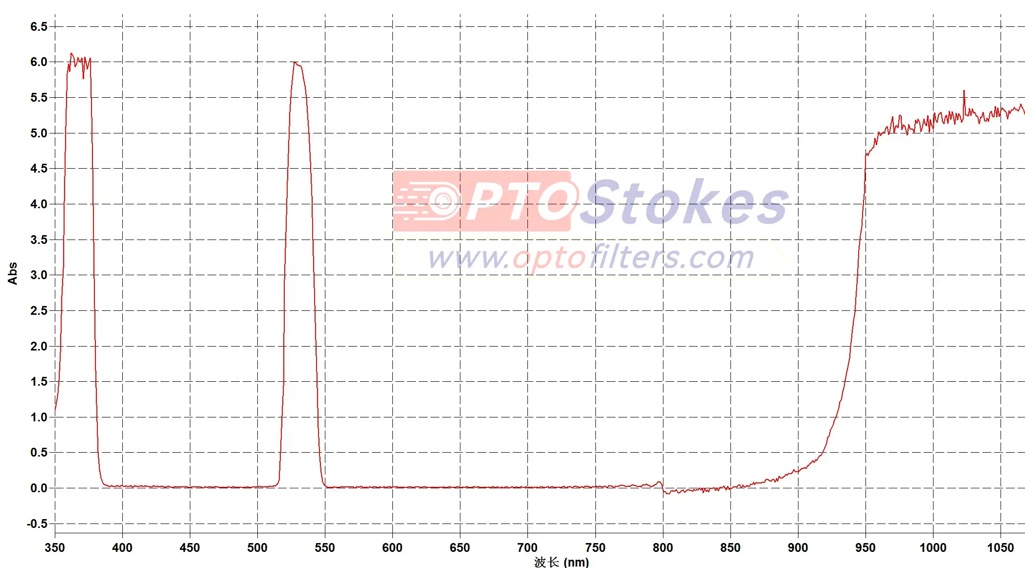 OPTOStokes 532nm Notch Filter 532nm Notch Filter | OD5 Peak Rejection, FWHM 30±3nm, 2.0mm Thickness(pic2)