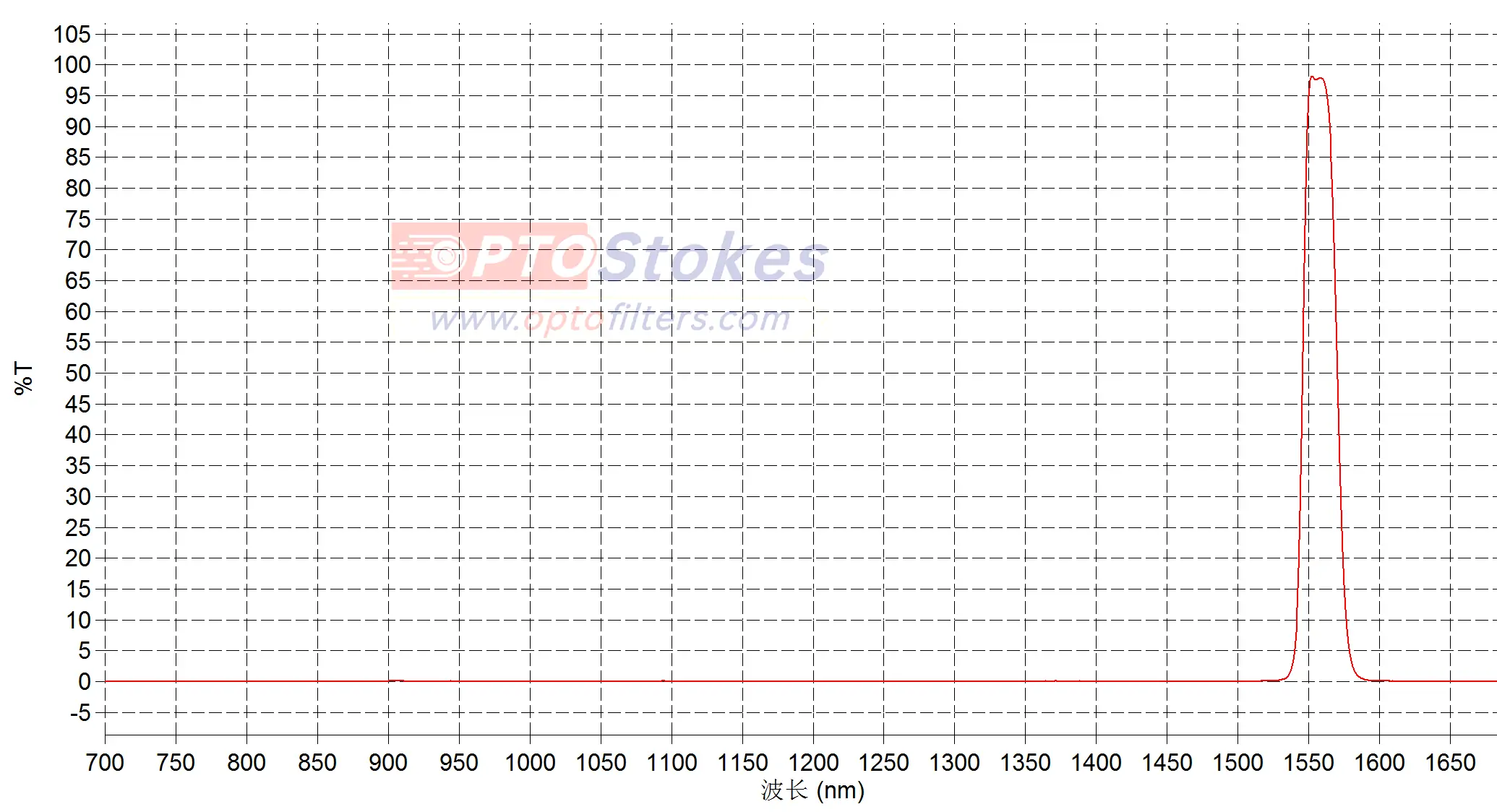 BP1560-2.0mm Bandpass Filter | CWL 1560nm±3nm, FWHM 25±5nm(pic1) BP1560-2.0mm Bandpass Filter | CWL 1560nm±3nm, FWHM 25±5nm(pic1)