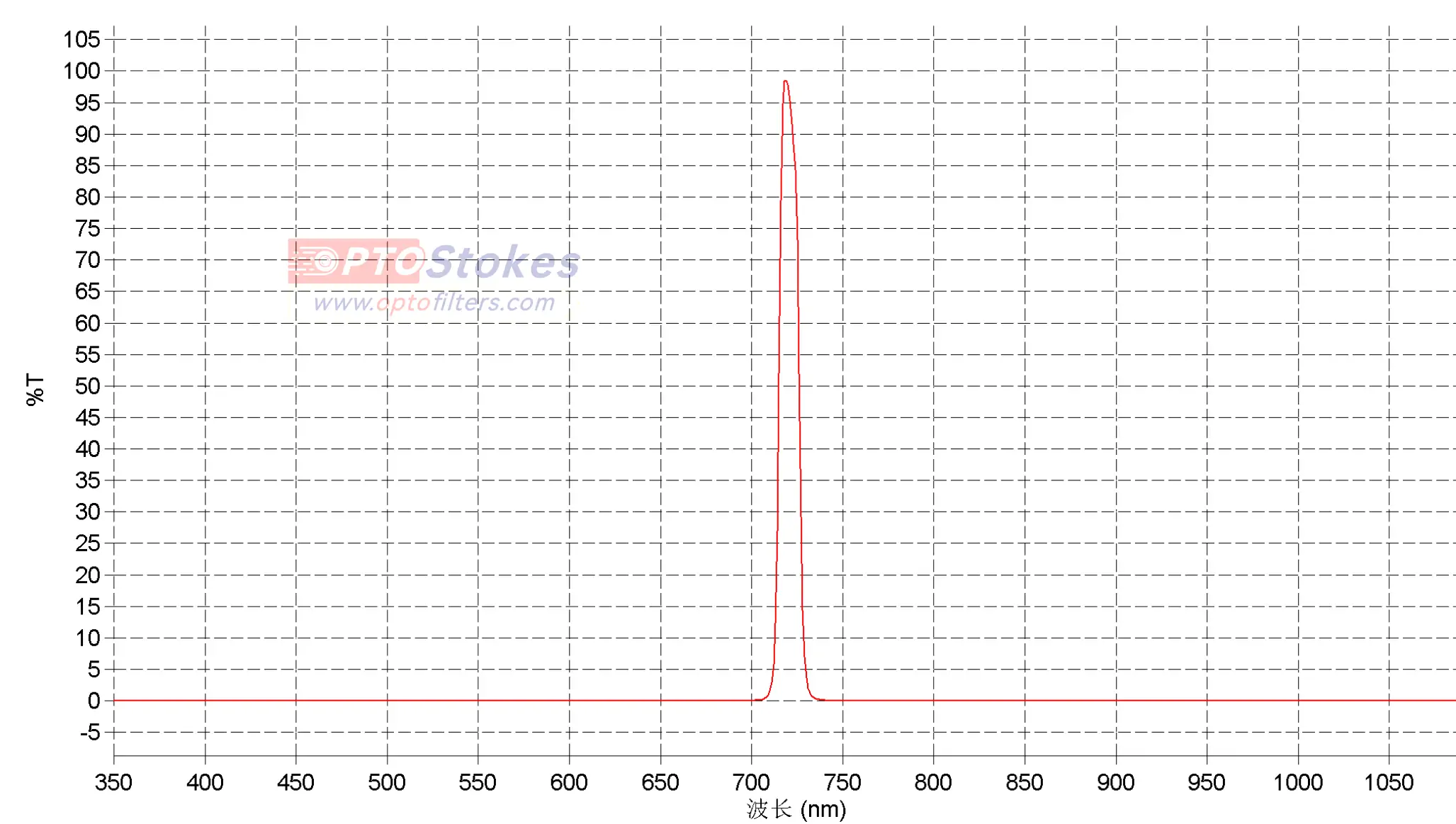 BP720-1.0mm Bandpass Filter | CWL 720nm±2nm, FWHM 10±2nm, OD5 Blocking(pic1) BP720-1.0mm Bandpass Filter | CWL 720nm±2nm, FWHM 10±2nm, OD5 Blocking(pic1)