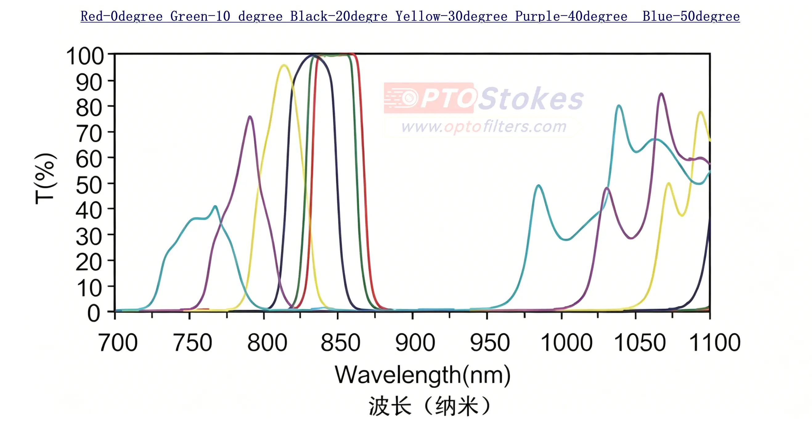 How Does the Angle of Incidence Affect Optical Filter Performance?(pic2) How Does the Angle of Incidence Affect Optical Filter Performance?(pic2)