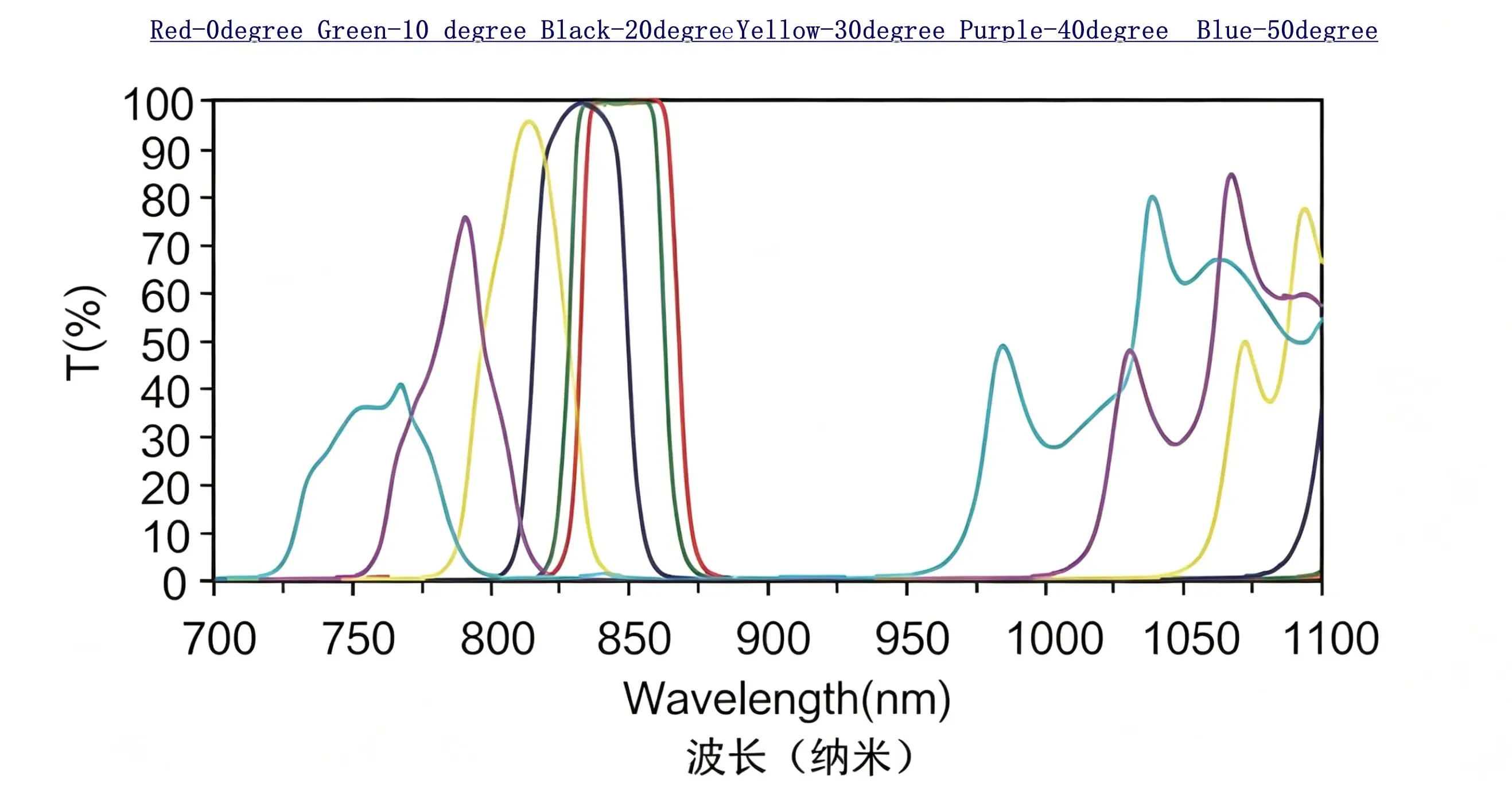 How Does the Angle of Incidence Affect Optical Filter Performance?(pic2) How Does the Angle of Incidence Affect Optical Filter Performance?(pic2)