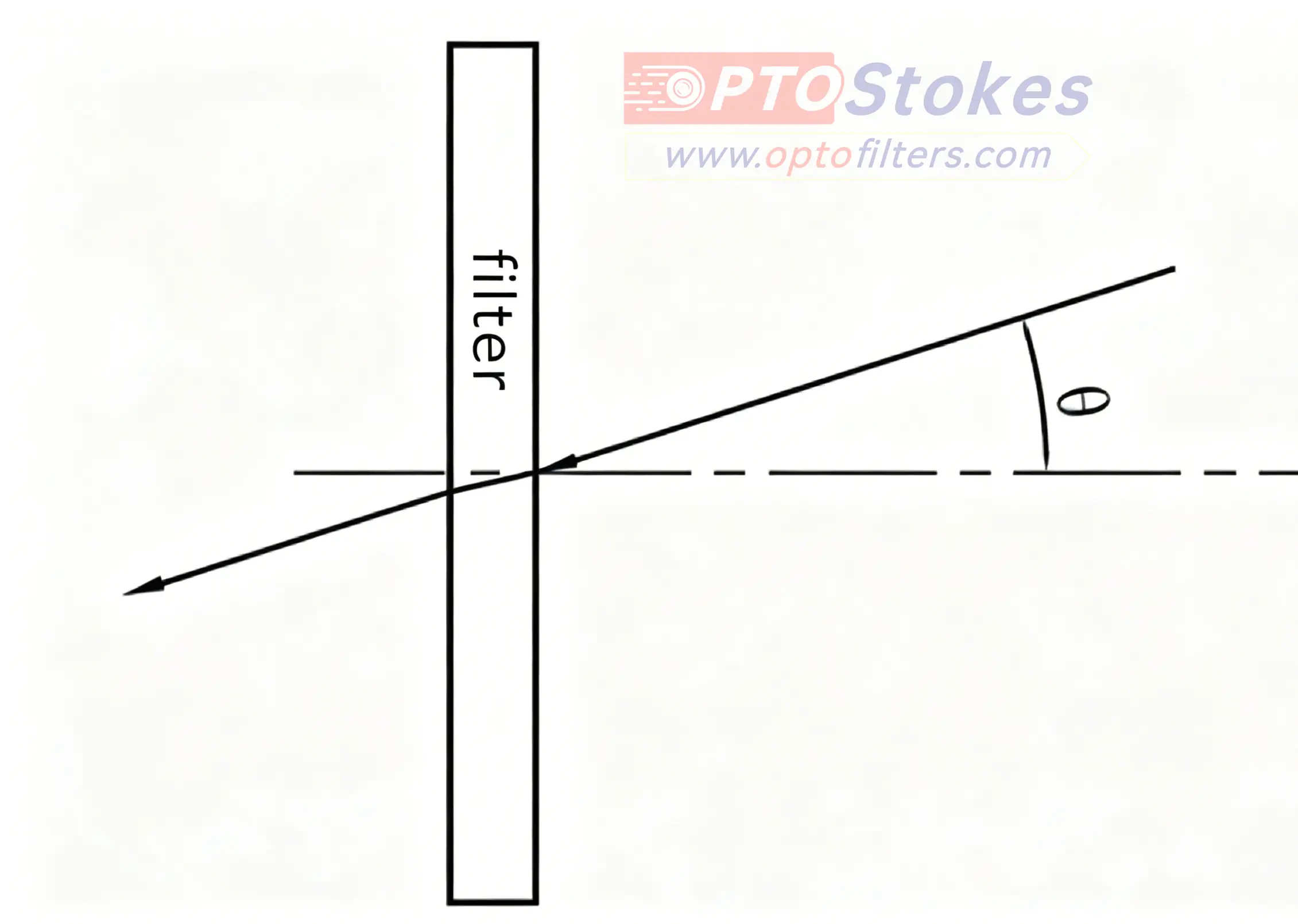 How Does the Angle of Incidence Affect Optical Filter Performance?(pic1) How Does the Angle of Incidence Affect Optical Filter Performance?(pic1)