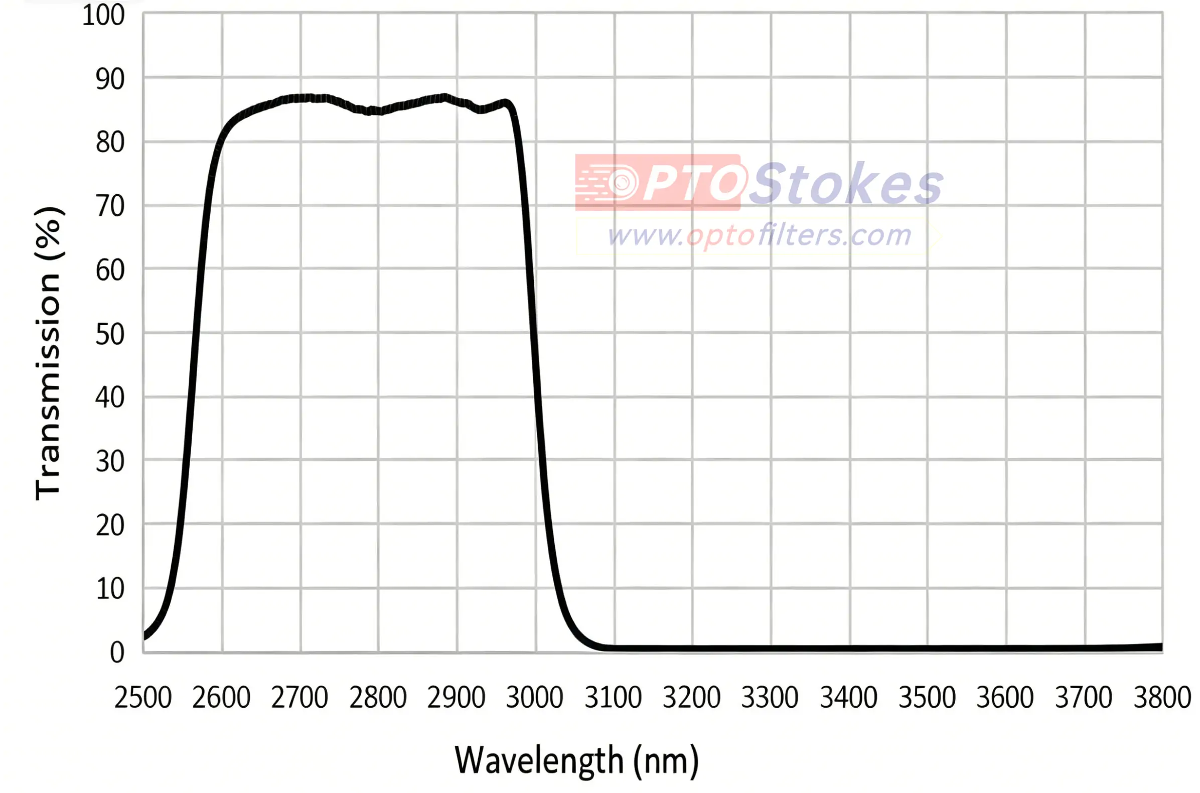 IR BP2750 Bandpass Filter | CWL 2750nm±50nm, FWHM 500±60nm, 0.5mm(pic1) IR BP2750 Bandpass Filter | CWL 2750nm±50nm, FWHM 500±60nm, 0.5mm(pic1)