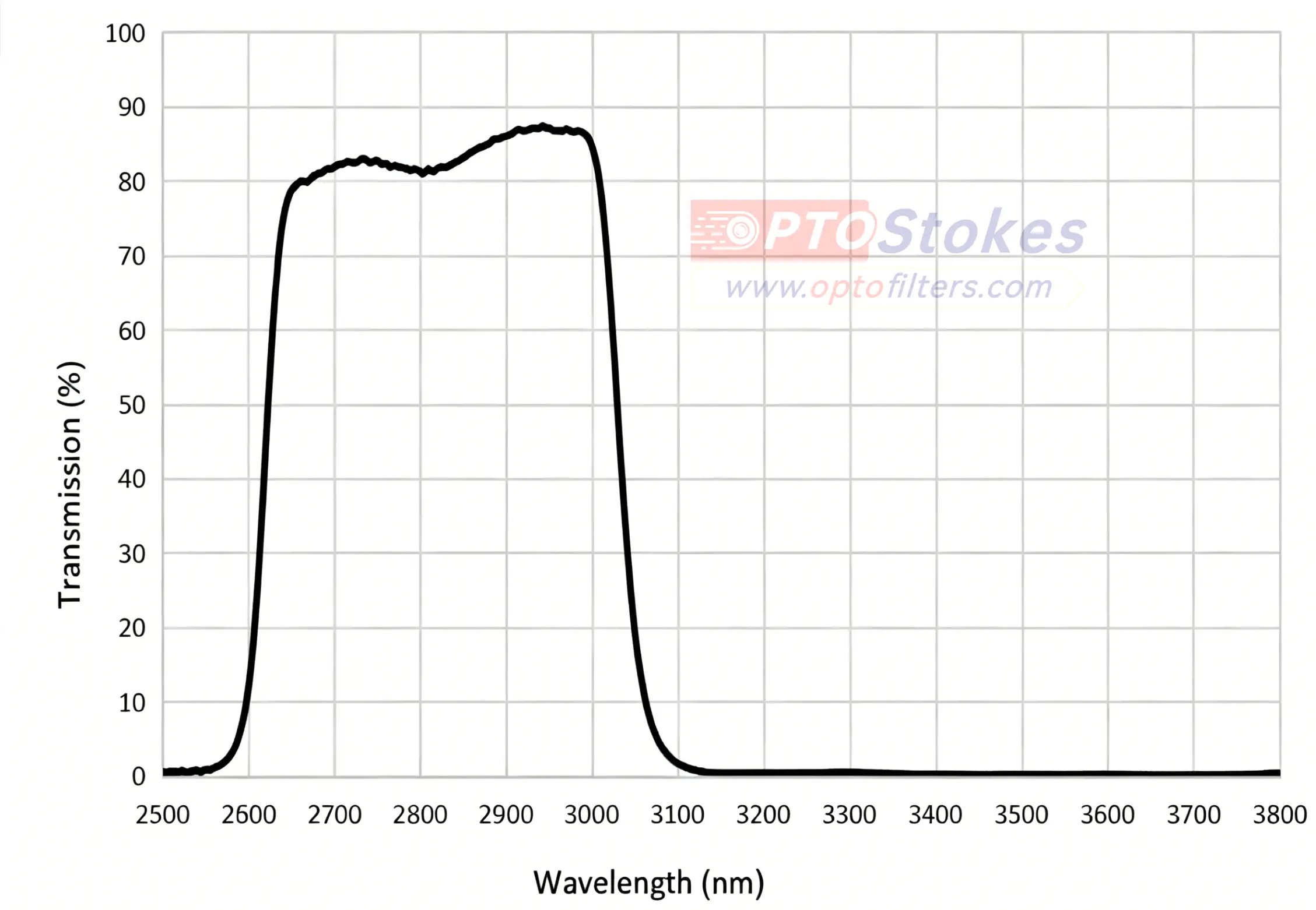 IR BP2850 Bandpass Filter | CWL 2850nm±40nm, FWHM 400±20nm, 0.5mm(pic1) IR BP2850 Bandpass Filter | CWL 2850nm±40nm, FWHM 400±20nm, 0.5mm(pic1)
