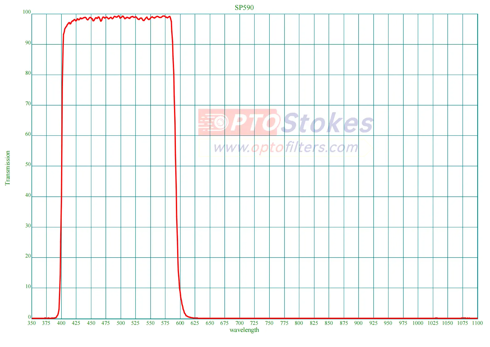 SP590nm Shortpass Filter | 410-580nm T>90%, 630-1100nm OD>3(pic1) SP590nm Shortpass Filter | OD3 Blocking, 2.0mm(pic1)