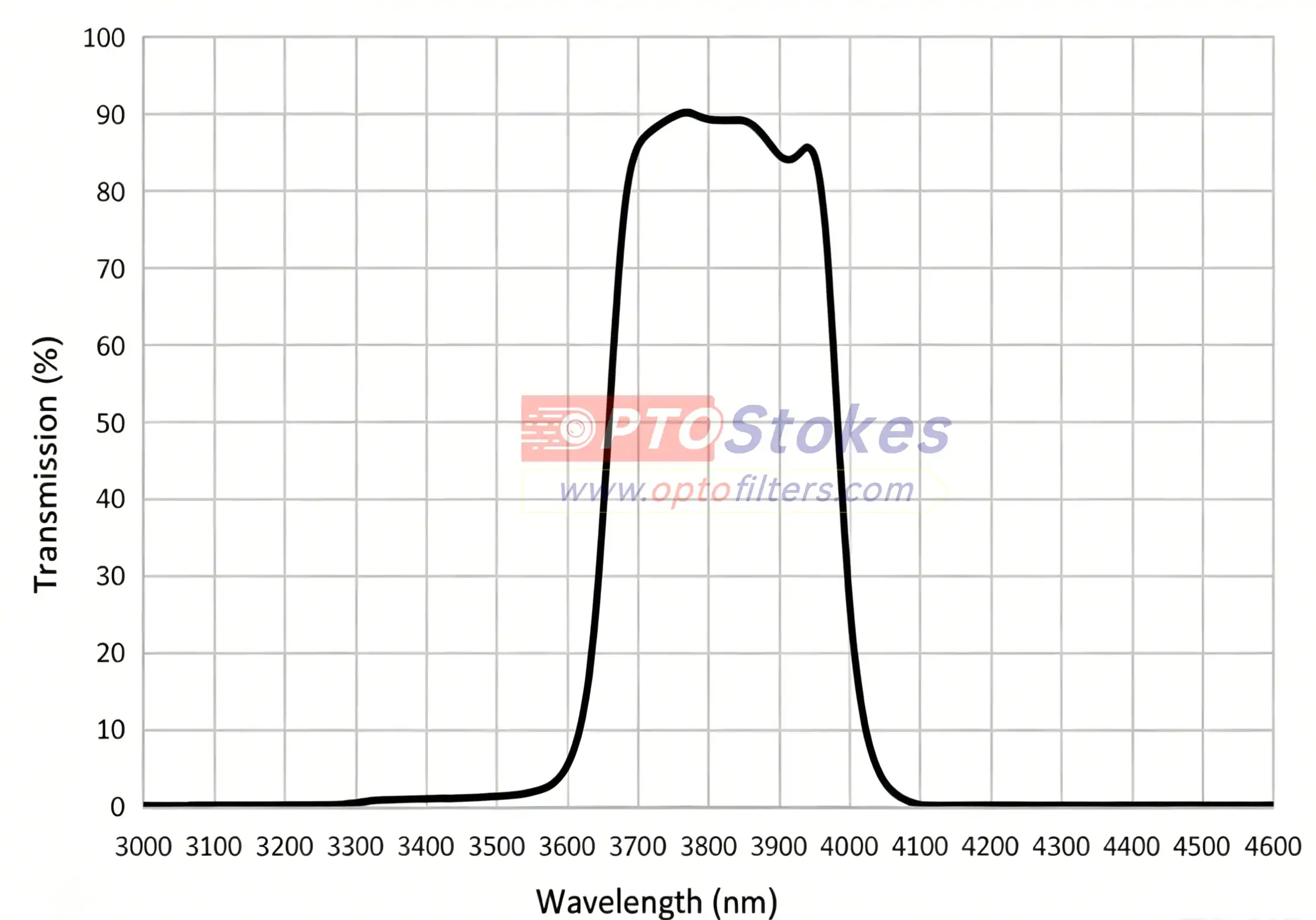 IR BP3800 Bandpass Filter | CWL 3800nm±40nm, FWHM 300±30nm, 0.5mm(pic1) IR BP3800 Bandpass Filter | CWL 3800nm±40nm, FWHM 300±30nm, 0.5mm(pic1)